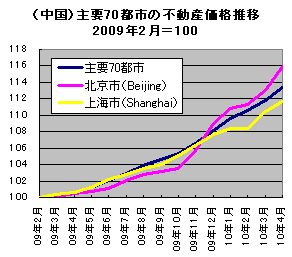 中国の不動産バブル比較表