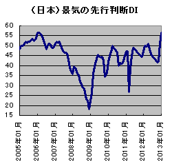 1月の景気ウォッチャー調査.gif