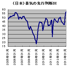 景気ウォッチャー調査