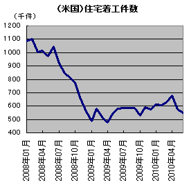 Housing%20Units%20Started.gif