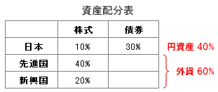 資産配分表