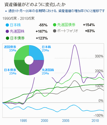 20年間のチャート
