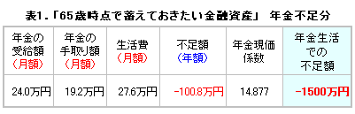 老後の不足額